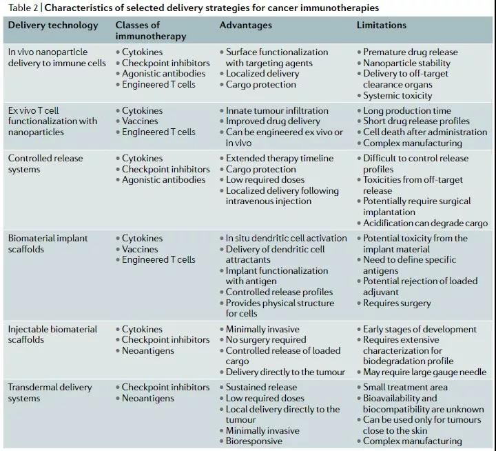 癌癥免疫療法的新型遞送平臺(tái)